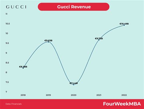 chiffre d'affaires gucci 1980|guccio gucci vie privée.